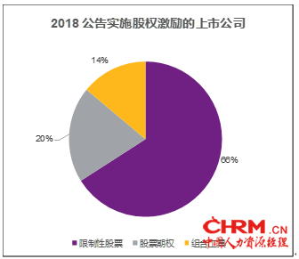 图七 2018公告实施股权激励的上市公司