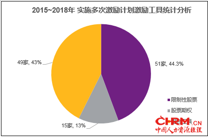 图八 2015-2018年 实施多次激励计划激励工具统计分析