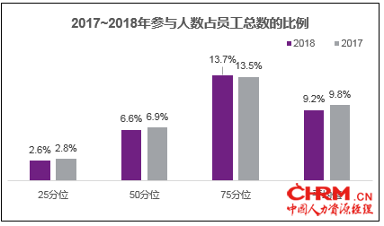 图九 2017-2018年参与人数占员工总数的比例