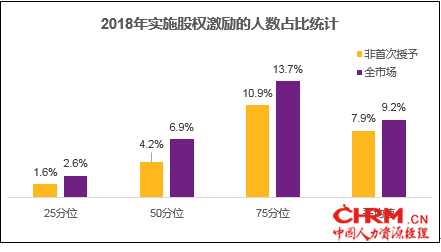 图十 2018年实施股权激励的人数占比统计