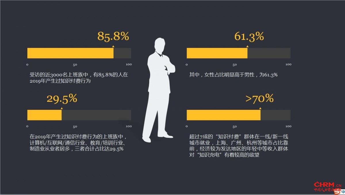 2019上班族知识付费行为调查受访人群画像