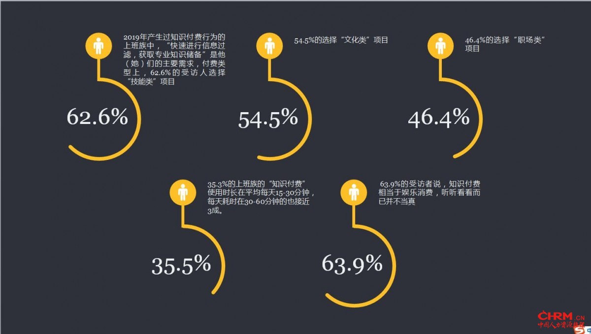 2019上班族知识付费行为调查受访人群偏好度