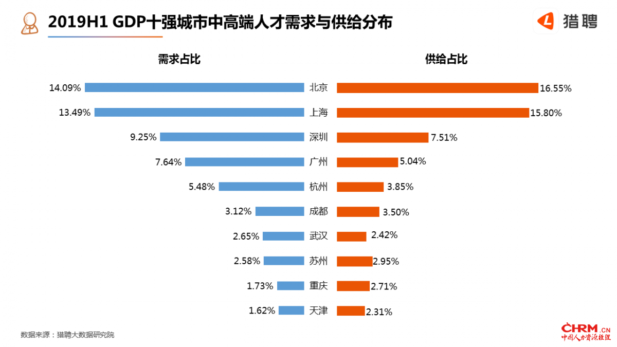 2019H1 GDP十强城市中高端人才需求与供给分布