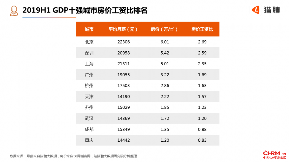 2019H1 GDP十强城市房价工资比排名