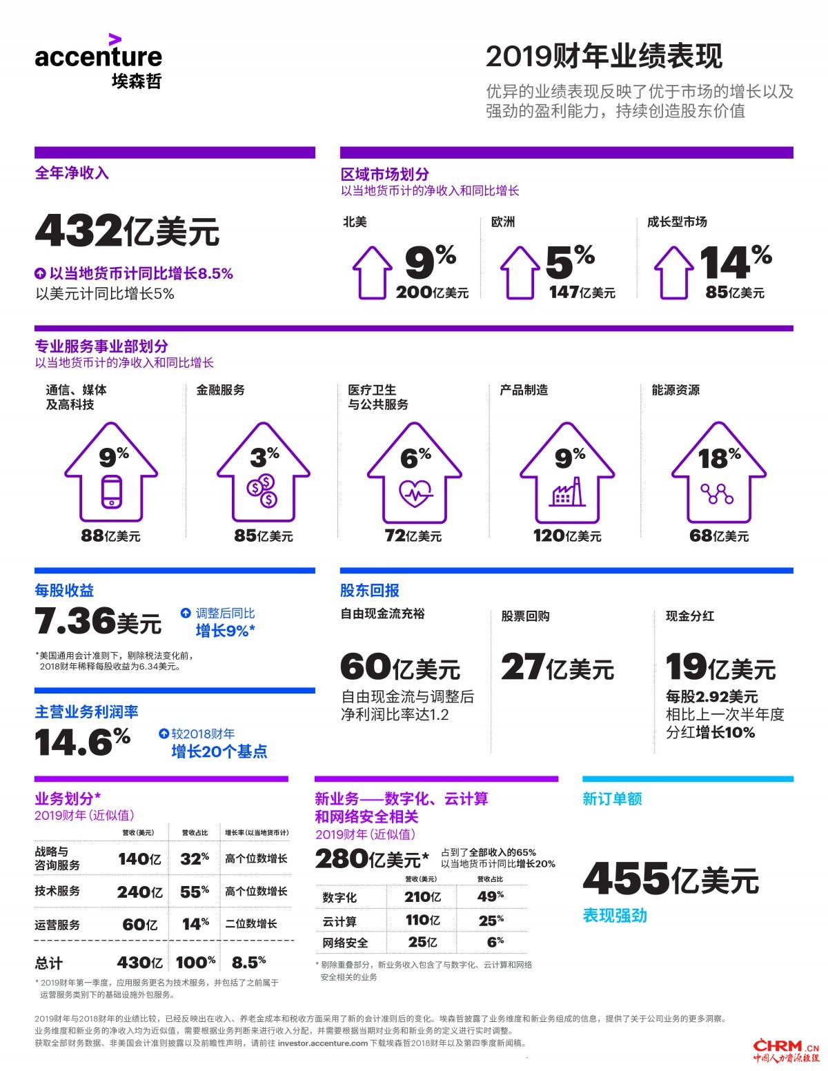 埃森哲2019财年业绩表现强劲