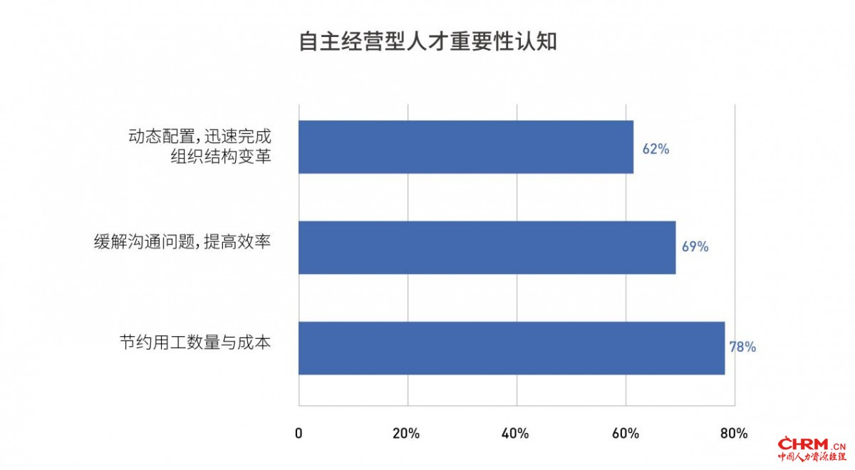 数据来源：亚太劳动力效能研究院；版权：亚太劳动力效能研究院