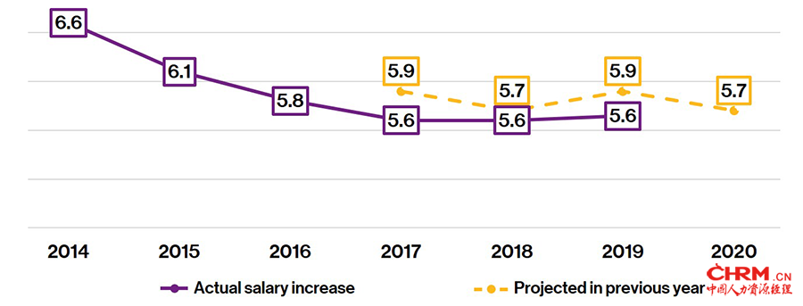 资料来源：韦莱韬悦 2014-2019年薪资预算规划调研第 3 季度 – 亚太地区平均17个市场。包括薪资冻结（0%调整）。