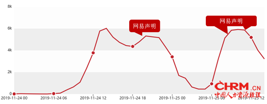 图：11月24日-25日舆情走势