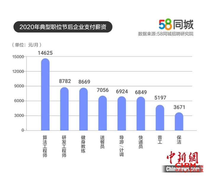 不同岗位企业平均支付薪资，图片来源：58同城