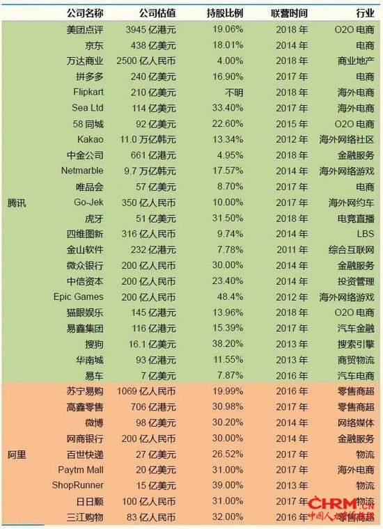 （腾讯和阿里的重要联营/合营公司一览）