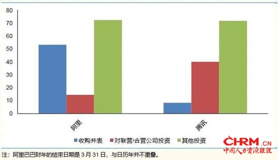 （2018财年腾讯和阿里的对外投资，单位10亿人民币）