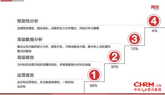 人力分析成熟度模型