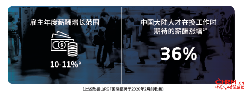 截至2020年2月初的调查显示，中国大陆地区的人才在更换工作时对薪酬涨幅的期望达36%