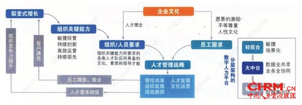 用友数字人力业务中台