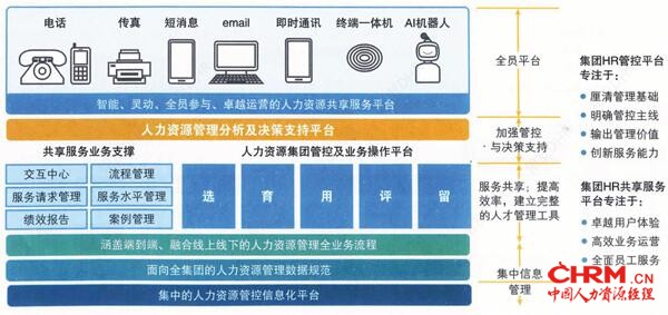 数字化人力资源共享服务平台建设