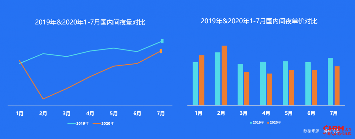 携程商旅2019年&2020年酒店间夜量对比