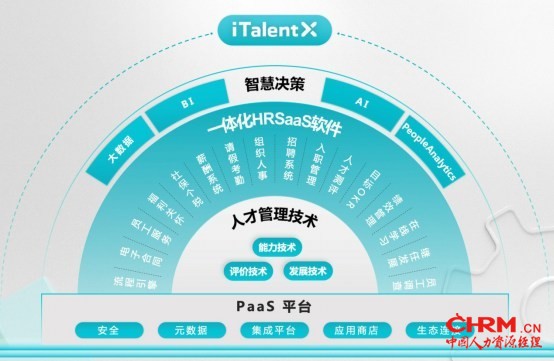 北森一体化HR SaaS及人才管理平台iTalentX