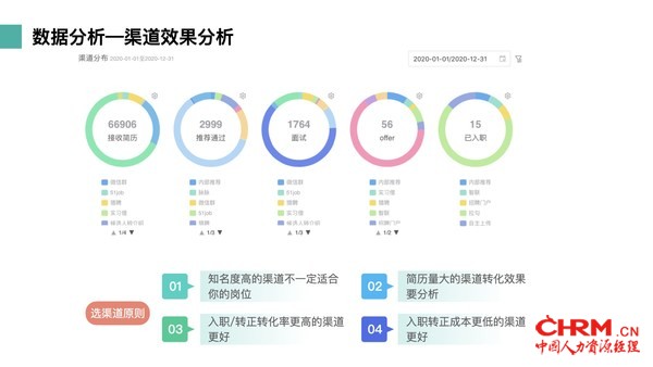 招聘渠道效果分析