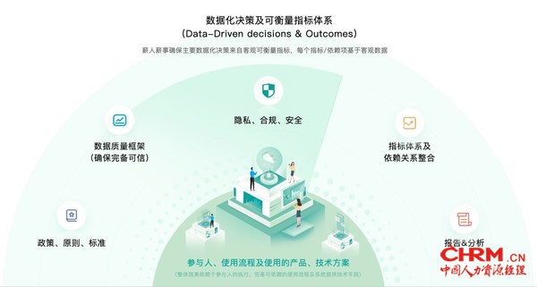 薪人薪事：数据化决策及可衡量指标体系