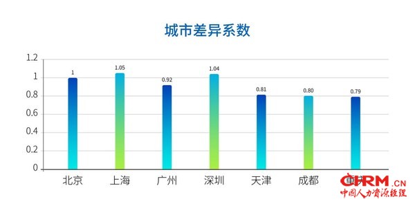 城市差异系数（太和顾问）