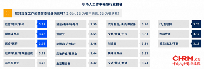 图：职场人幸福感行业排名（来源：脉脉数据研究院）