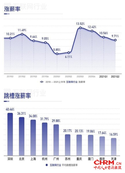 2021上半年互联网行业薪酬数据