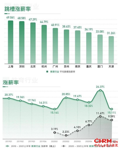 2021上半年教育行业薪酬数据