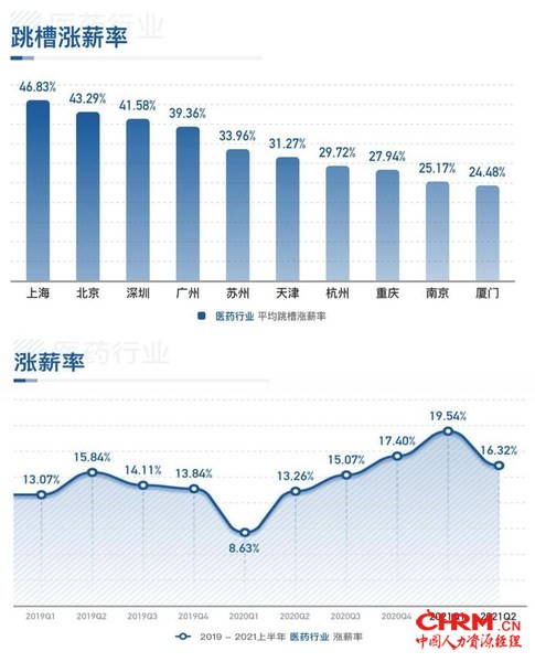 2021上半年医药行业薪酬数据