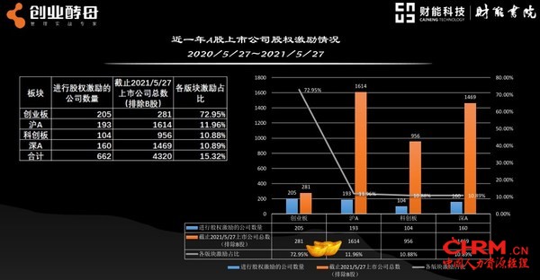 创业酵母-近一年A股上市公司股权激励情况