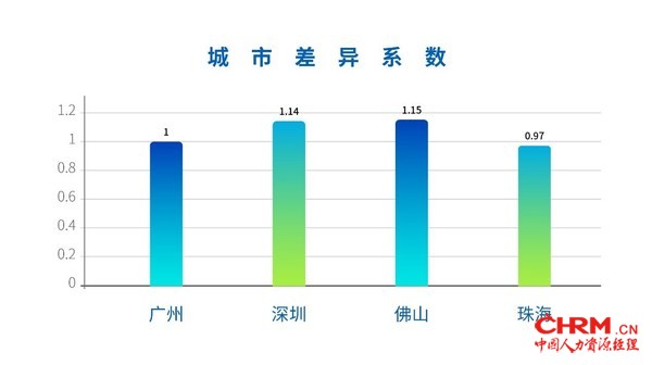 大湾区城市差异系数