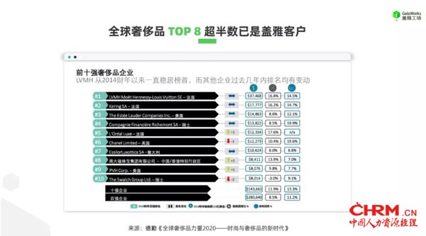 全球奢侈品 TOP 8 超半数已是盖雅客户