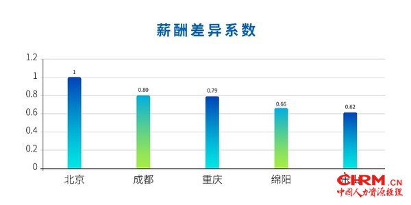 成渝城市群薪酬差异系数（太和顾问）