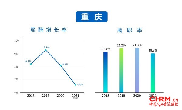 重庆薪酬增长率及离职率