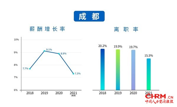 成都薪酬增长率及离职率