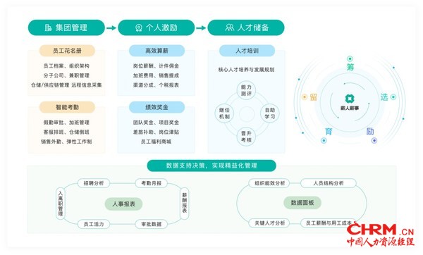 薪人薪事零售餐饮行业解决方案