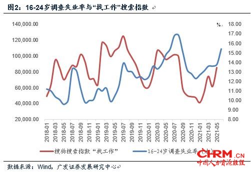 每年7月，16-24岁调查失业率均较高