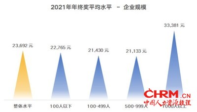 数据来源：中智咨询《2021年企业年终奖发放计划调研报告》