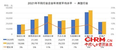 数据来源：中智咨询《2021年企业年终奖发放计划调研报告》