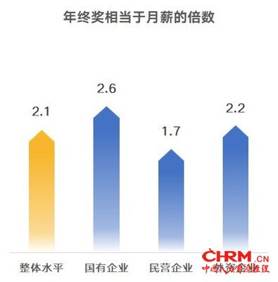 数据来源：中智咨询《2021年企业年终奖发放计划调研报告》