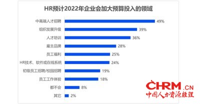 HR预计2022年企业会增大预算投入的领域