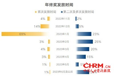 数据来源：中智咨询《2022年企业年终奖发放计划调研报告》