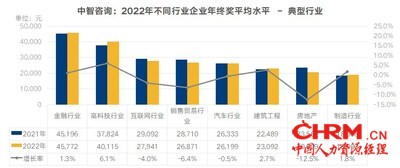 数据来源：中智咨询《2022年企业年终奖发放计划调研报告》