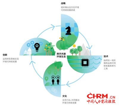 来源：IBM 商业价值研究院