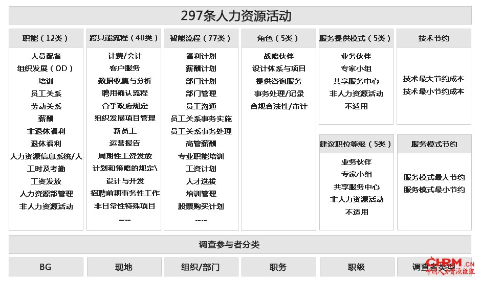 HR共享,人力资源共享,人力资源转型