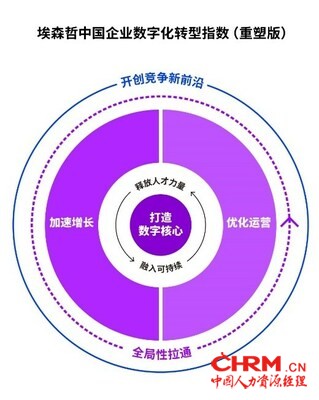 埃森哲升级数字化转型指数框架和指标，五大能力引领中国企业重塑进程。