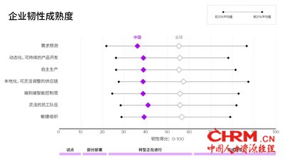 中国企业亟需提升数字化成熟度，打造持久韧性。来源：埃森哲研究