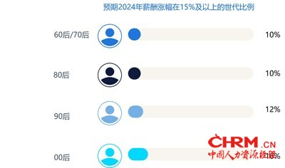 来源：任仕达大中华2024年市场展望与薪酬报告调研