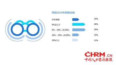 来源：任仕达大中华2024年市场展望与薪酬报告调研