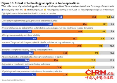 The extent of technology adoption in trade operations