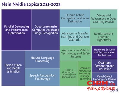 Main AI Topics for Nvidia (2021–2023).From 2021 to 2023, speech and human action recognition increased in im<em></em>portance. New areas of expertise, auto<em></em>nomous vehicles and quantum computing were also prioritised. Nvidia’s interest in auto<em></em>nomous vehicle technology was underscored by their investment in June 2024 in Waabi, a Canadian-ba<em></em>sed auto<em></em>nomous trucking startup. See full report for Nvidia topic focus for 2018-2020.